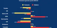 Vino, Uiv: scende a -3,7% export nel quadrimestre (-0,9% a valore)