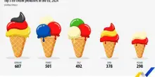 Nel 2024 in Ue prodotti 3,3 mld di litri di gelato (+2%), Italia terza