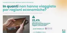 Vacanze, sondaggio Izi, 11 mln italiani hanno rinunciato per rincari