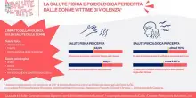 Indagine centri antiviolenza, quasi metà donne rinuncia a prevenzione e cura