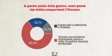 Ucraina, sondaggio Izi: per 65% italiani esito conflitto per via diplomatica