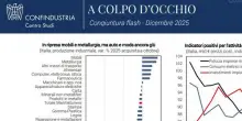 Confindustria, frenano export e industria IV trim, consumi deboli