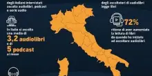 Audible: continuano a crescere italiani che ascoltano contenuti audio