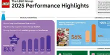 Lego, risultati record 2025, ricavi 83,5 mld corone danesi (+12%)