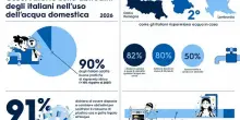Giornata mondiale dell&rsquo;acqua 9 italiani su 10 non sprecano acqua, solo 2 su 10 adottano nuove tecnologie