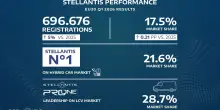 Stellantis: vendite I trim. Ue30 +5%, quota sale al 17,5%