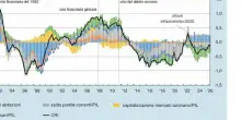 Bankitalia: rischi Italia contenuti, secondo nuovo indicatore ciclo finanza