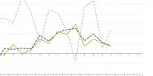 Eurozona avanti piano, crescita I trimestre +0,1%, occupati +0,1%
