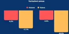 Vino, Uiv: nei primi 12 mesi di dazi Usa -340 mln di export (-17%)