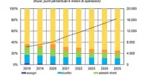 Bankitalia, pagamenti non in banconote +45% in 3 anni, boom bonifici