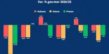 Vino, Uiv: mercato extra-Ue migliora ma trimestre -11%. Usa ancora gi&ugrave;