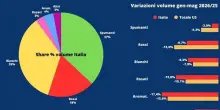 Vino, Uiv: ad aprile calo rallenta grazie a Usa, bene dopo 10 mesi