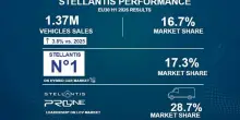 Stellantis, immatricolazioni Europa I sem +3,8%, prima in Italia (+4,5)