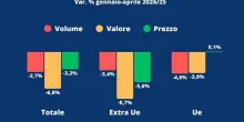 Vino, Uiv: -6,8% valore e -3,7% volume export I quadrimestre 2026