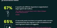 Patente, solo l&rsquo;8% degli italiani passerebbe oggi l&rsquo;esame di teoria