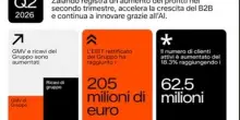 Zalando, fatturato II trimestre +21% a 3,42 mld, utile cala a 73,8 mln