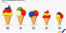 Gelato, l&rsquo;Italia accelera in Europa: +10% produzione 2025 a 549 litri