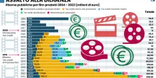 Inchiesta sulla filmopoli del Pd