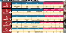 Fondi pensione, ecco come orientarsi tra rendimenti e profili di rischio