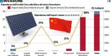 Stop agli incentivi per eolico e solare cinesi