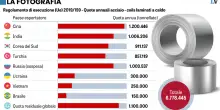 Inquiniamo di meno della media Ue ma abbiamo le tasse green più alte
