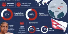 Nepal in crisi, tra tensioni politiche ed emigrazione