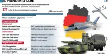 Riarmo «über alles» da 377 miliardi. Come Berlino guiderà l’esercito Ue