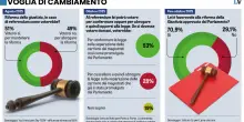 Cresce la maggioranza degli italiani pronta a votare «Sì» al referendum