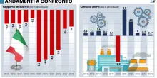 Doveva &laquo;far saltare i conti pubblici&raquo;. Invece il centrodestra li ha risanati