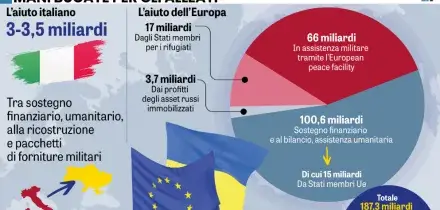 «Soldi per Kiev? Dateli alle aziende italiane»