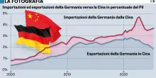 Berlino si sveglia: la Cina &egrave; una grana