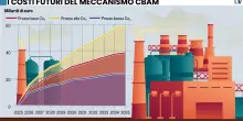Ma la carbon tax fa spavento all&rsquo;industria