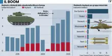 Guerra gi&agrave; vinta dai big della difesa. Ai loro azionisti ora vanno 5 miliardi