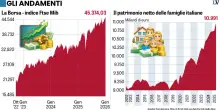 In tre anni la ricchezza degli italiani &egrave; aumentata di 1.250 miliardi