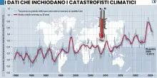 Ambientalisti caldi ma la Terra &egrave; pi&ugrave; fresca