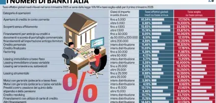 Trump frena le revolving, si pu&ograve; anche qui?