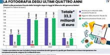 I numeri sbugiardano la sinistra sulle tasse