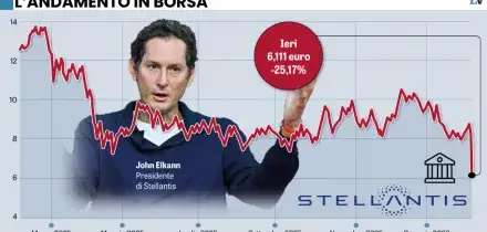 Stellantis crolla: l&rsquo;elettrico costa 22 miliardi