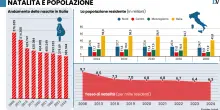 Inverno demografico, come l&rsquo;Italia sta diventando un Paese museo