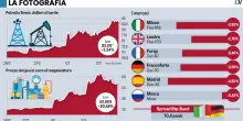 Petrolio e metano alle stelle, Borse europee in picchiata. Ma a tremare di pi&ugrave; &egrave; la Cina