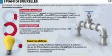 L'Europa ci rimette alla canna del gas