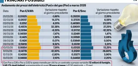 Diesel a 2,1 euro al litro. E le bollette rischiano aumenti di 35 euro al mese.