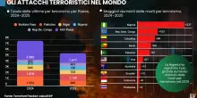 Terrorismo, meno attacchi ma pi&ugrave; pericoloso: boom in Africa e rischio in Occidente