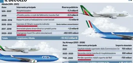 Tedeschi (e Giorgetti) riportano Ita in utile