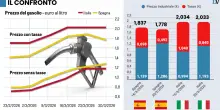 Italia &laquo;coalizzata&raquo; con Spagna e Polonia nella sfida all&rsquo;Europa sui tagli al carburante
