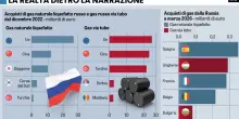 Dal 2022 a oggi la Ue &egrave; il principale compratore di gas dal &laquo;cattivo&raquo; Putin