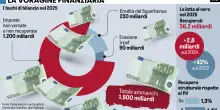 Lo Stato ha un buco da 1.500 miliardi per colpa di evasione e Superbonus