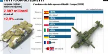 Spese militari: Madrid &egrave; al 2% del Pil. Roma in un anno sborsa il 20% in pi&ugrave;