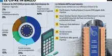 La ricetta dell&rsquo;Europa: aumentarci le tasse