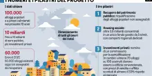 Il piano casa vale oltre 10 miliardi: almeno 100.000 alloggi &laquo;agevolati&raquo;